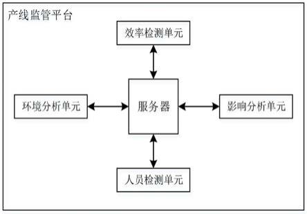 一种基于大数据的通讯机柜产线监管系统的制作方法