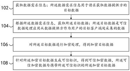 一种可信数据处理方法、装置及设备与流程