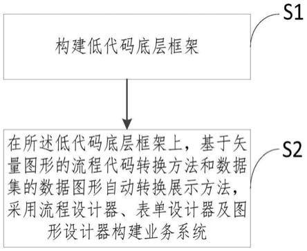 一种船舶行业系统的构建方法、装置、设备及存储介质与流程