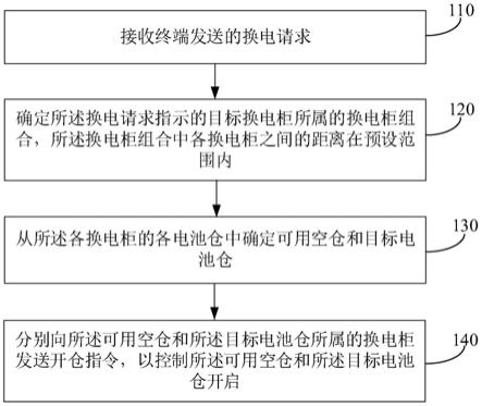 换电柜的控制方法、装置、电子设备和存储介质与流程