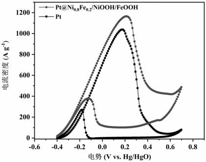 Pt负载的Ni0.8Fe0.2/NiOOH/FeOOH混晶复合电极及其制备方法与流程