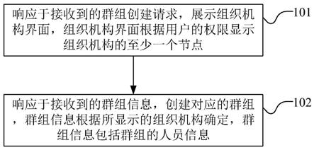 群组创建方法、群组人员更新方法、装置、设备和介质与流程