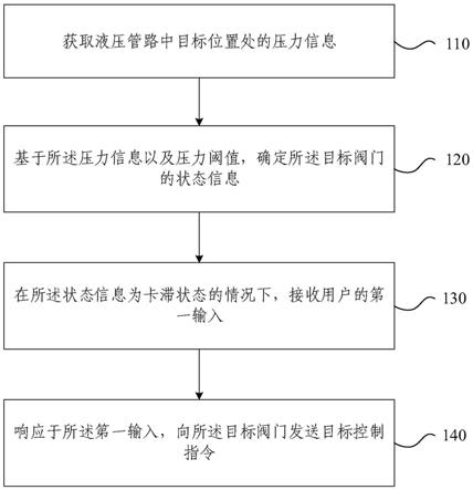 液压系统故障检修方法、装置及作业机械与流程