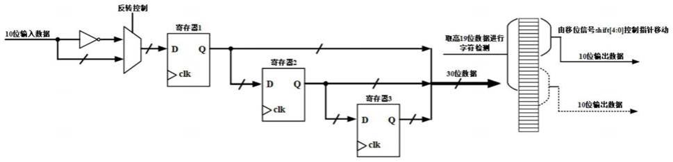 一种适用于可重构串行解串器的自定义字符检测和并行移位装置的制作方法