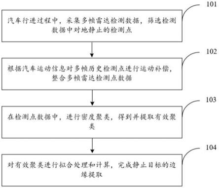 一种基于毫米波雷达的静止目标提取方法及系统与流程