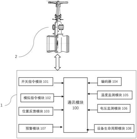 一种基于智慧监盘系统的智能阀门结构的制作方法