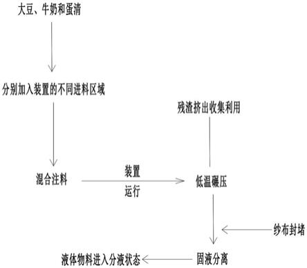 一种蛋白粉加工方法与流程