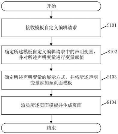 一种页面生成方法、页面生成系统、存储介质和电子设备与流程