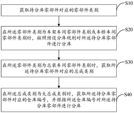 零部件分库方法及系统与流程