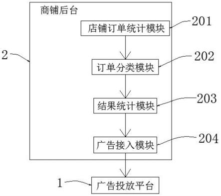 一种基于大数据的互联网广告智能投放平台的制作方法