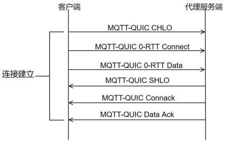 一种基于QUIC优化MQTT的方法与流程