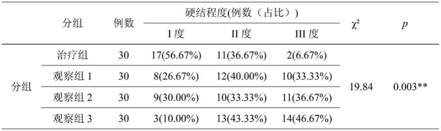 一种用于治疗黄体酮注射导致的臀部硬结的中药组合物及其制备方法与应用与流程