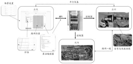 一种面向城市交通主动控制的测试验证系统的制作方法