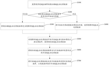 一种批量SQL的动态解析调度方法及装置与流程