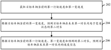 车辆速度的预测方法及装置、电子设备、存储介质与流程