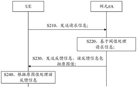 一种通信控制方法和通信设备与流程