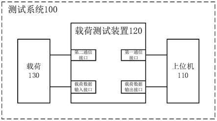 一种遥感卫星载荷的测试系统、测试方法、设备及介质与流程