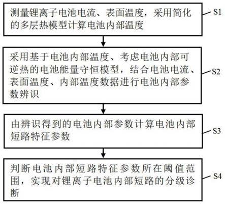 模型融合信号驱动的锂离子电池内部短路诊断方法与系统与流程