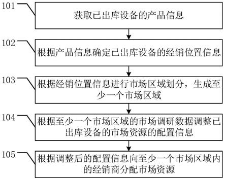 市场资源分配方法、装置、电子设备及存储介质与流程