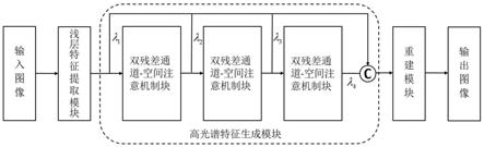 一种基于3D注意力机制全通道融合网络的光谱重建方法与流程