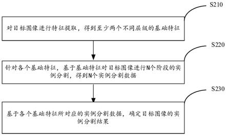 实例分割方法、装置、电子设备和计算机可读存储介质与流程