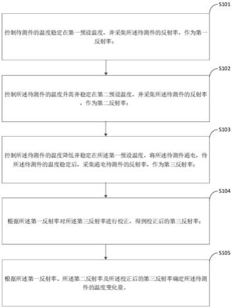 可见光热反射测温方法及测温设备与流程