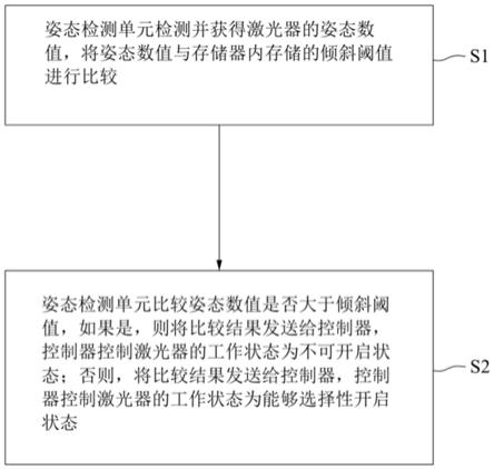 一种激光器的姿态检测系统、开关控制方法及激光器模块与流程