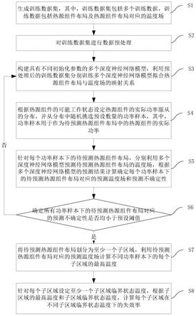 基于集成深度代理模型的热源布局温度场可靠性分析方法