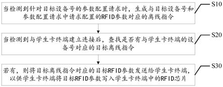 RFID参数配置方法、设备及计算机可读存储介质与流程