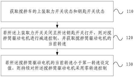 搅拌筒转速控制方法、装置和搅拌车与流程