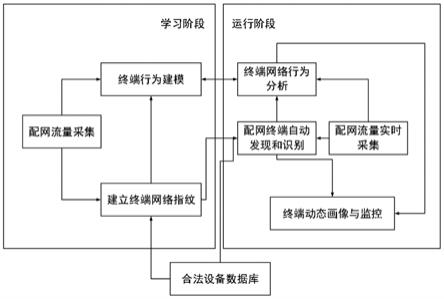 一种基于人工智能的配电网终端安全行为监测系统及方法