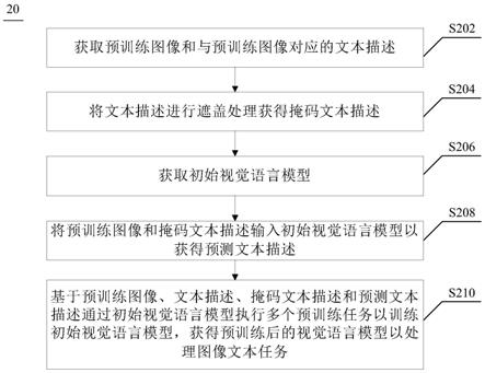 视觉语言模型获得及任务处理方法、装置、设备及介质与流程