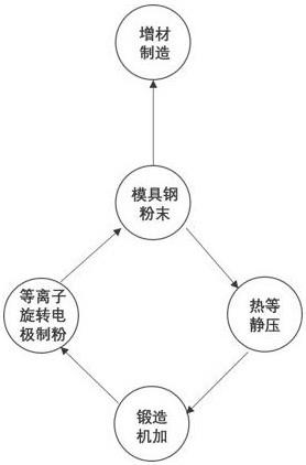 一种增材制造用模具钢球形粉末及其循环利用方法与流程