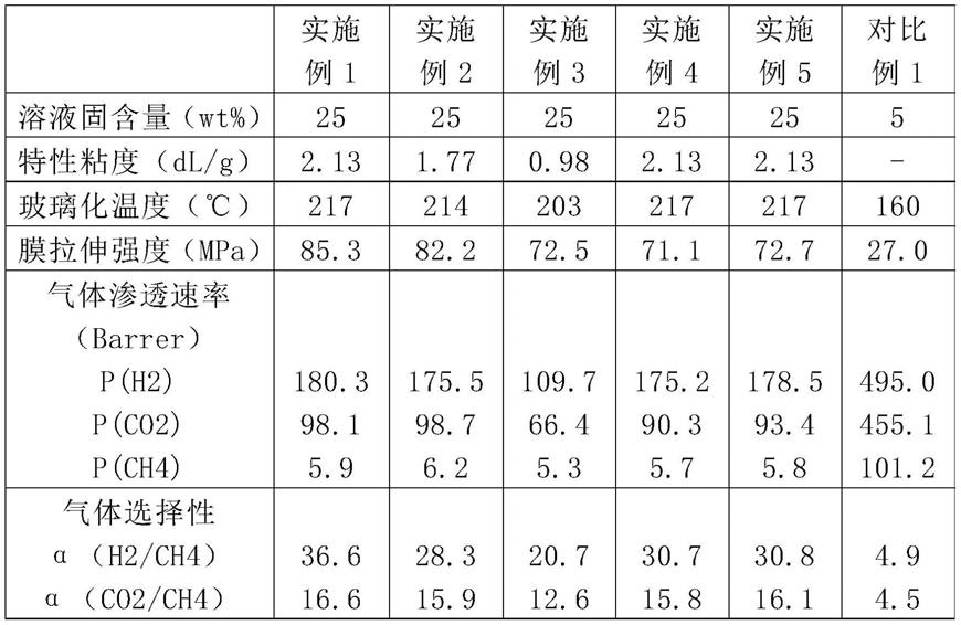 气体分离膜、其制备方法和用途与流程