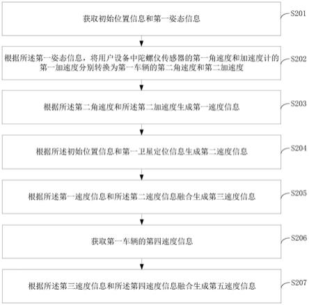 速度信息的生成方法及装置与流程