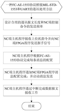 FC-AE-1553协议桥接MIL-STD-1553和UART的通讯处理方法与流程