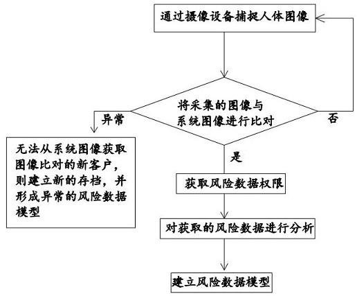 一种风险预测方法、设备及系统与流程