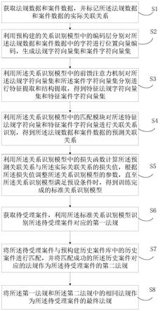 基于大数据的法规识别方法、装置、电子设备及介质与流程