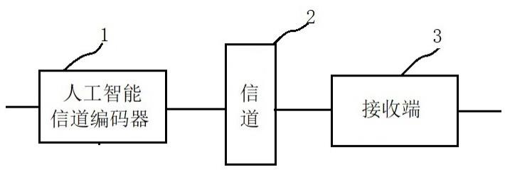 人工智能信道编解码方法与装置与流程