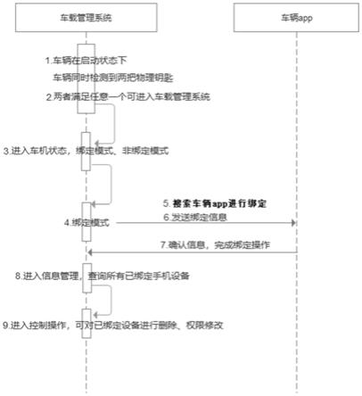 一种车辆与手机绑定的方法、系统、电子设备和介质与流程