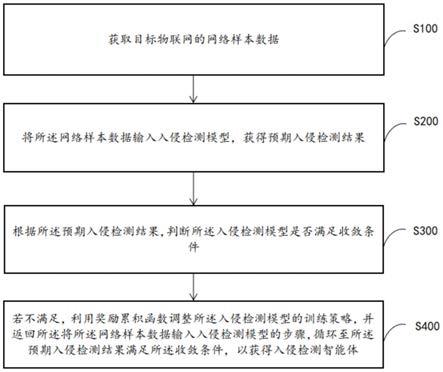 一种工业物联网入侵检测智能体训练方法、装置及设备与流程