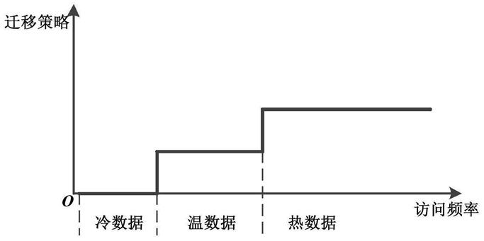 一种用于数据分级混合存储的冷热数据识别方法与流程