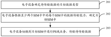 SIM卡切换方法及装置与流程