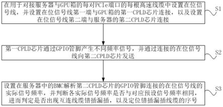 自动检查服务器与GPU箱互连线缆错插的方法及装置与流程