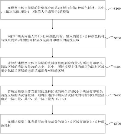 多色3D打印方法、打印机、打印设备及计算机存储介质与流程