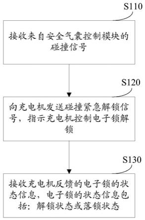 电子锁的控制方法、装置及系统与流程