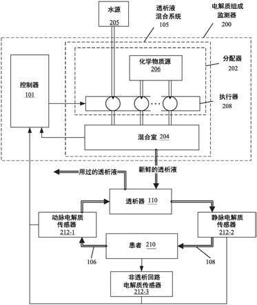 使用内置传感器的个性化透析的制作方法