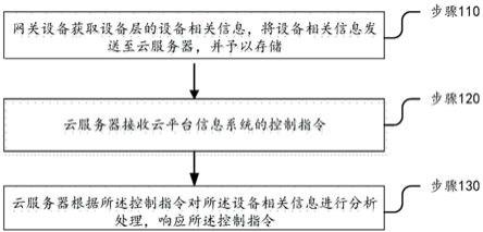 基于云计算的工业设备数据采集与分析方法及云服务平台与流程