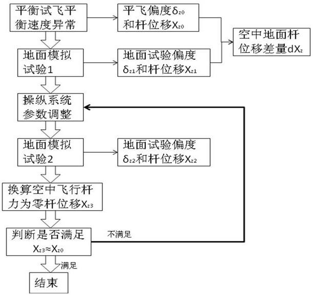 一种地面解决飞机平衡速度异常的方法与流程