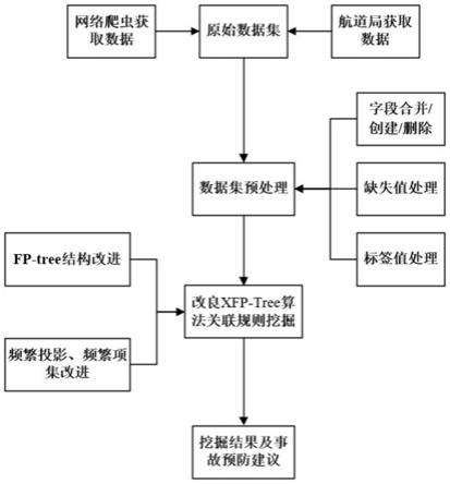 一种面向内河航标的事故数据挖掘方法与系统与流程